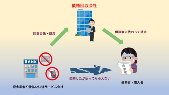 債権回収業の流れ